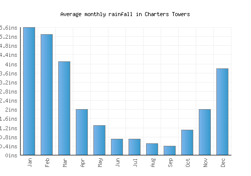 Charters Towers monthly rainfall chart (inches)