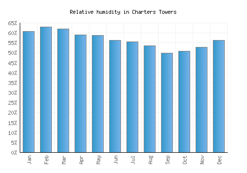 Charters Towers relative humidity averages
