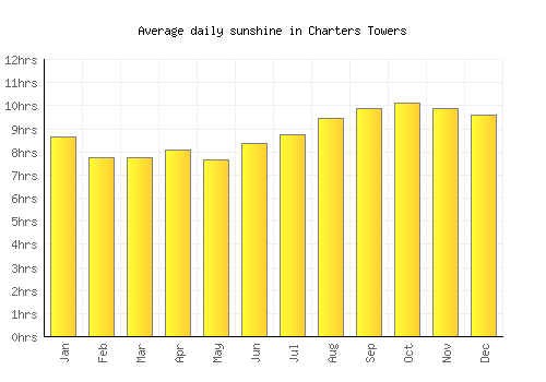 Charters Towers average daily sunshine chart