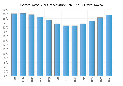Charters Towers average sea temperature chart (Celsius)