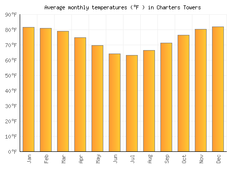 Charters Towers average temperature chart (Fahrenheit)