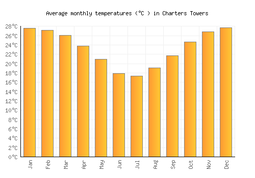 Charters Towers average temperature chart (Celsius)