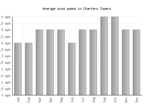 Charters Towers average winspeed by month (mph)