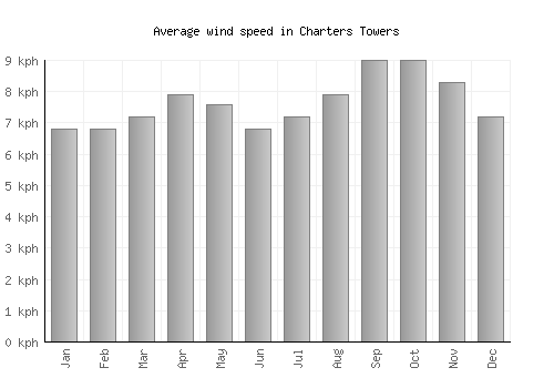 Charters Towers average winspeed by month (km/h)