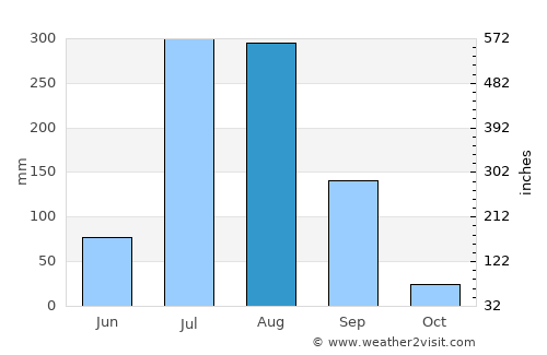 Charthāwāl average rain in August