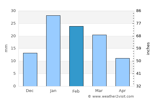 Charthāwāl average rain in February