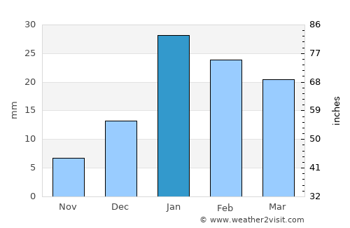 Charthāwāl average rain in January