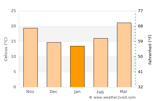 Charthāwāl average temperature in January