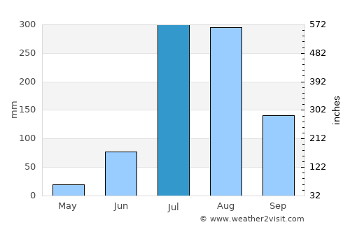 Charthāwāl average rain in July