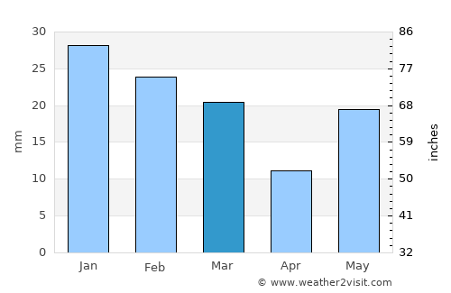 Charthāwāl average rain in March