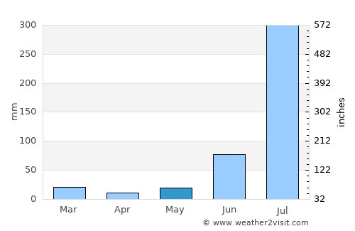 Charthāwāl average rain in May