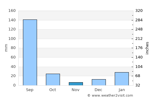 Charthāwāl average rain in November