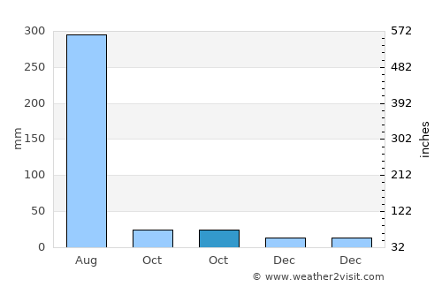 Charthāwāl average rain in October