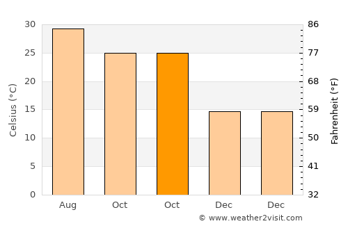 Charthāwāl average temperature in October