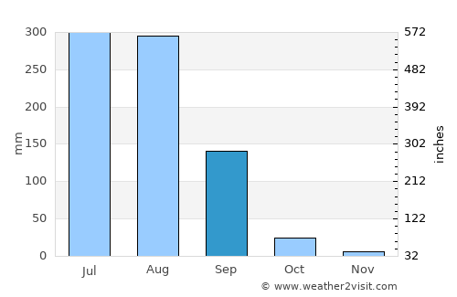 Charthāwāl average rain in September