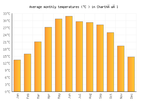 Charthāwāl average temperature chart (Celsius)