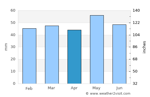 Chartres average rain in April