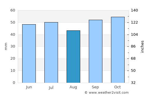 Chartres average rain in August
