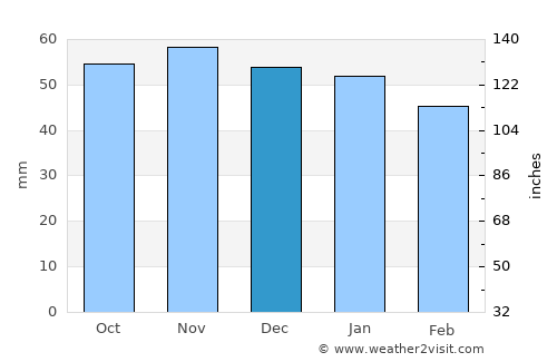 Chartres average rain in December