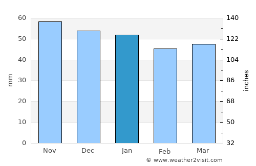 Chartres average rain in January