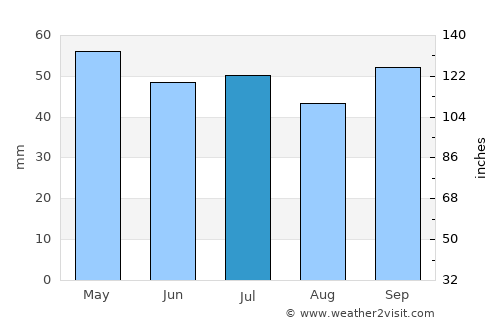 Chartres average rain in July
