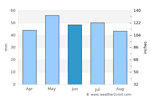 Chartres average rain in June