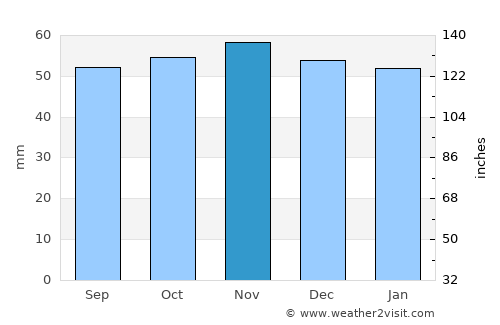 Chartres average rain in November