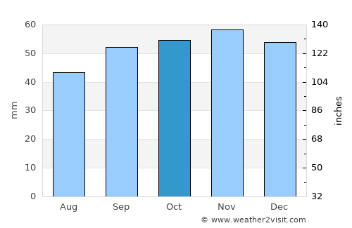 Chartres average rain in October