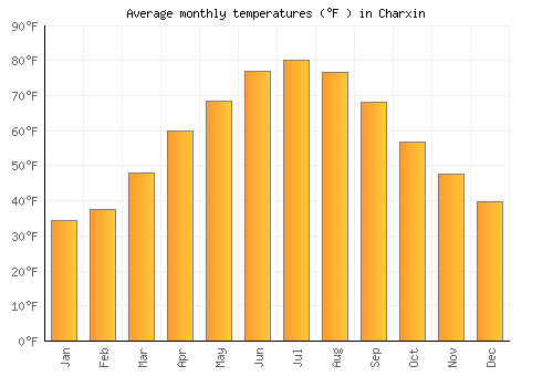 Charxin average temperature chart (Fahrenheit)
