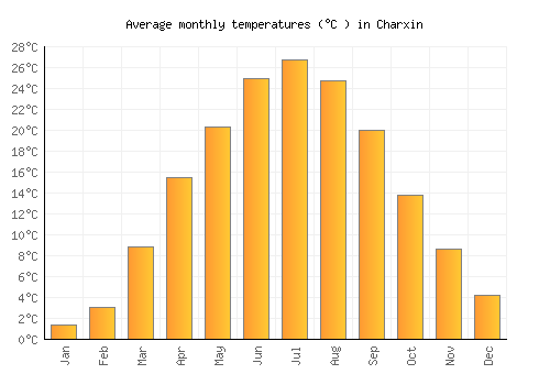 Charxin average temperature chart (Celsius)