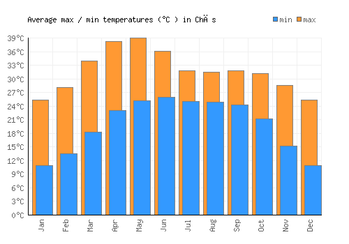Chās average minimum / maximum temperatures (Celsius)