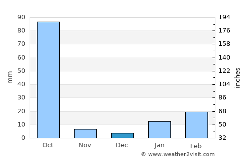 Chās average rain in December