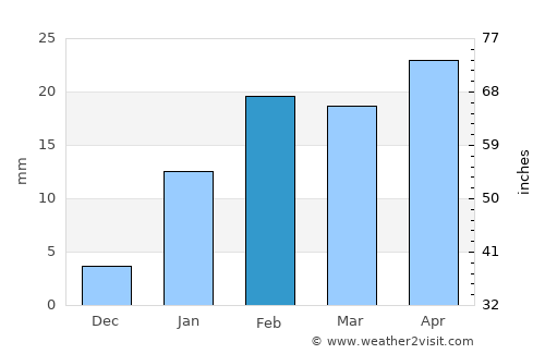 Chās average rain in February