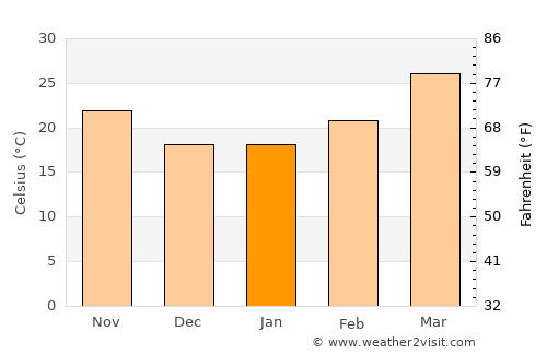 Chās average temperature in January