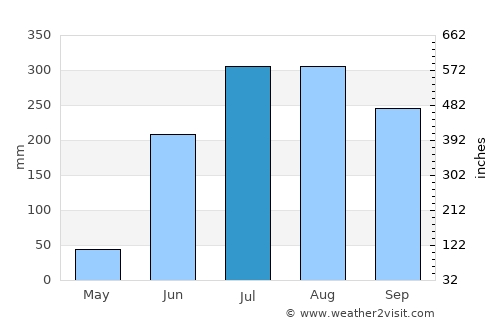 Chās average rain in July