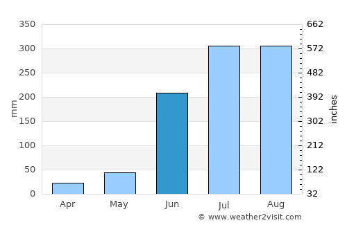 Chās average rain in June