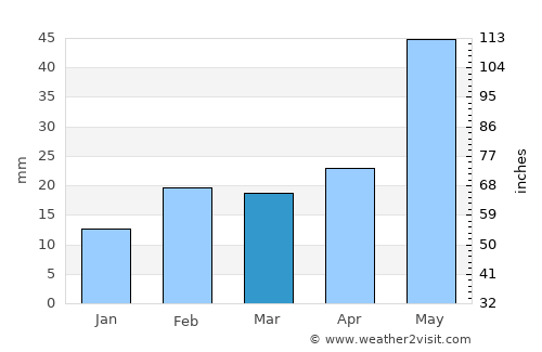 Chās average rain in March