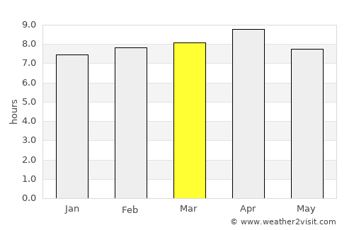 Chās average rain in March