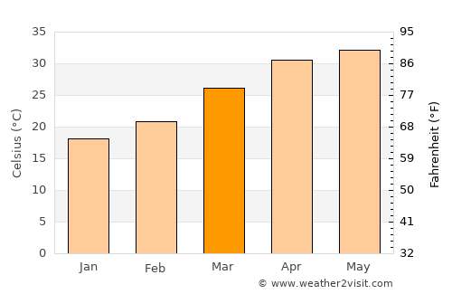 Chās average temperature in March