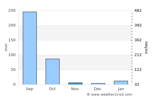 Chās average rain in November
