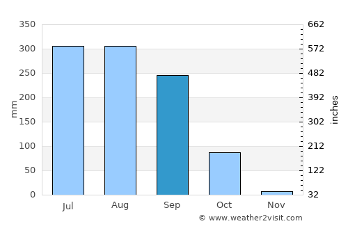 Chās average rain in September