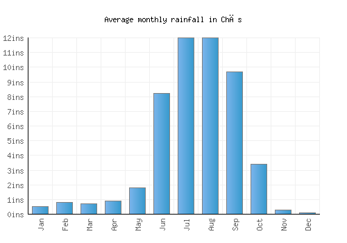 Chās monthly rainfall chart (inches)