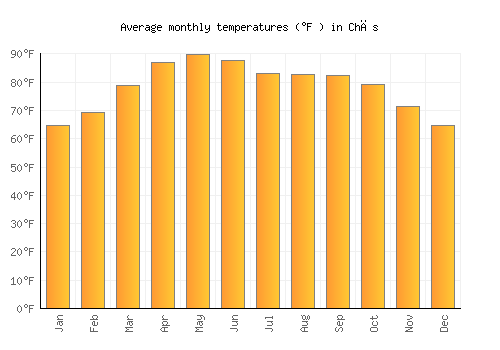 Chās average temperature chart (Fahrenheit)