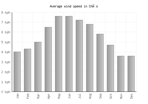 Chās average winspeed by month (km/h)