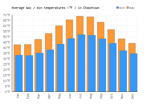 Chasetown average minimum / maximum temperatures (Fahrenheit)