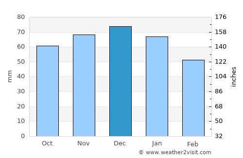 Chasetown average rain in December