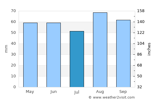 Chasetown average rain in July