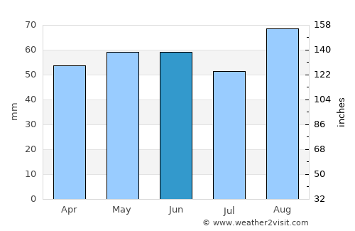 Chasetown average rain in June
