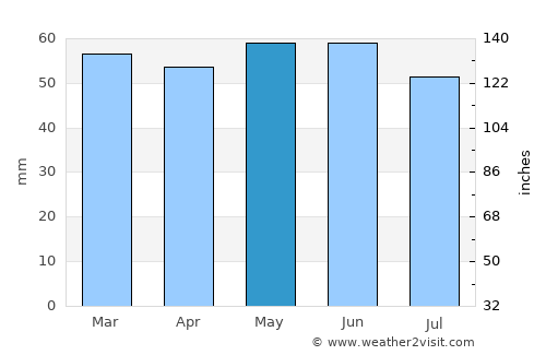 Chasetown average rain in May