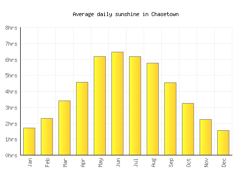 Chasetown average daily sunshine chart